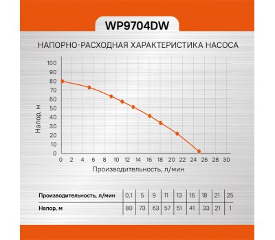 Насос скважинный Sturm! WP9704DW