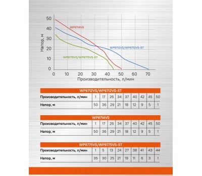 Насосная станция Sturm! WP9775VS-ST