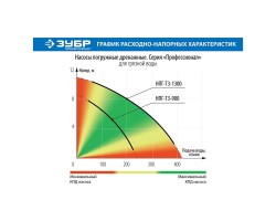 Насос дренажный Зубр НПГ-Т3-1300 серия ПРОФЕССИОНАЛ-foto7