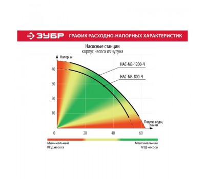 Насосная станция корпус из чугуна Зубр НАС-М3-1200-Ч серия МАСТЕР