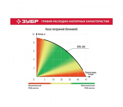 Насос для полива Зубр НПБ-300 серия МАСТЕР