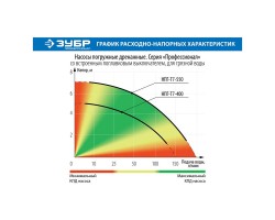 Насос дренажный Зубр НПГ-Т7-550 серия ПРОФЕССИОНАЛ-foto6