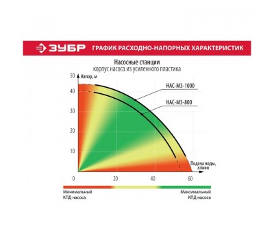 Насосная станция Зубр НАС-М3-800 серия МАСТЕР