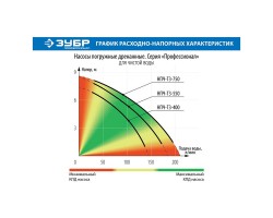 Насос дренажный Зубр НПЧ-Т3-550 серия ПРОФЕССИОНАЛ-foto8