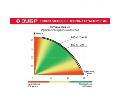 Насосная станция Зубр НАС-М3-1200 серия МАСТЕР