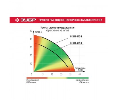 Насос садовый Зубр НС-М1-650-Ч серия МАСТЕР